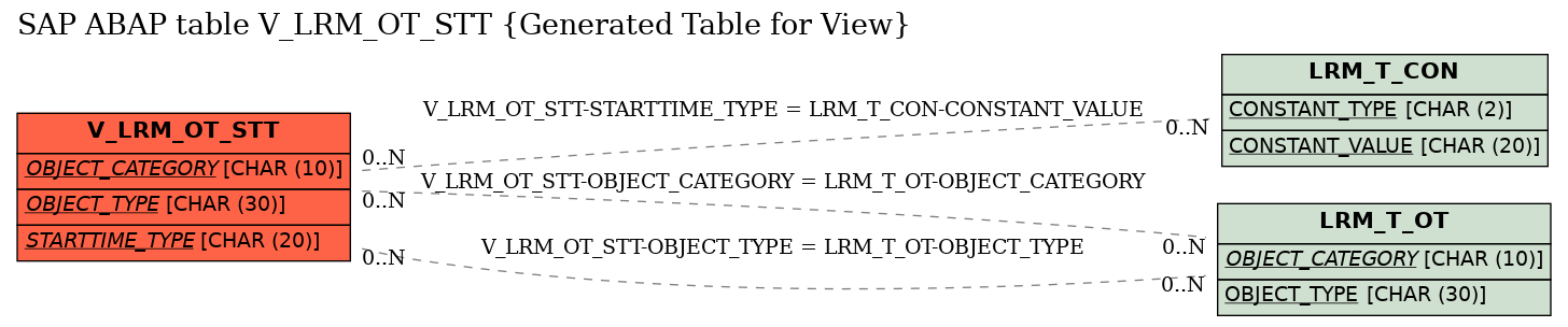E-R Diagram for table V_LRM_OT_STT (Generated Table for View)