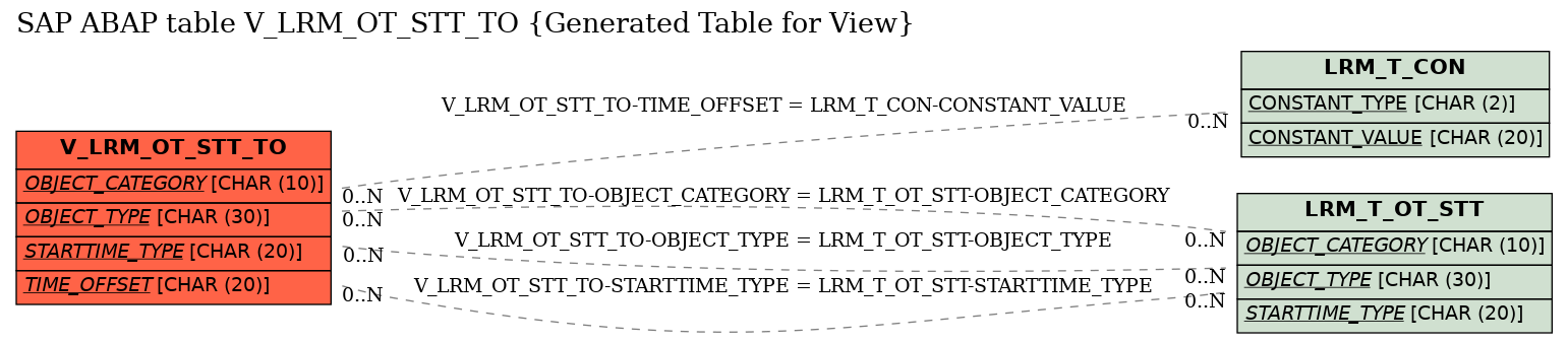 E-R Diagram for table V_LRM_OT_STT_TO (Generated Table for View)