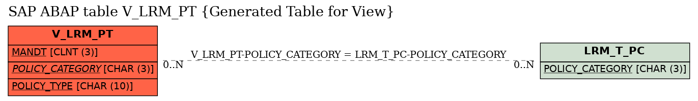 E-R Diagram for table V_LRM_PT (Generated Table for View)