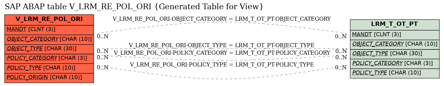 E-R Diagram for table V_LRM_RE_POL_ORI (Generated Table for View)