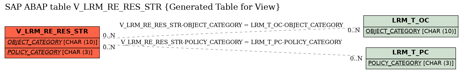 E-R Diagram for table V_LRM_RE_RES_STR (Generated Table for View)