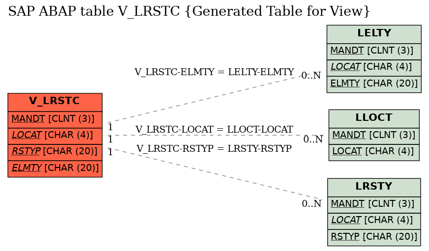 E-R Diagram for table V_LRSTC (Generated Table for View)