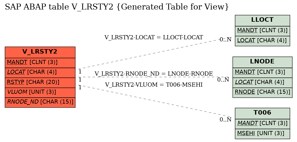 E-R Diagram for table V_LRSTY2 (Generated Table for View)