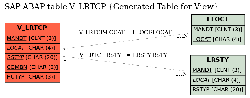 E-R Diagram for table V_LRTCP (Generated Table for View)