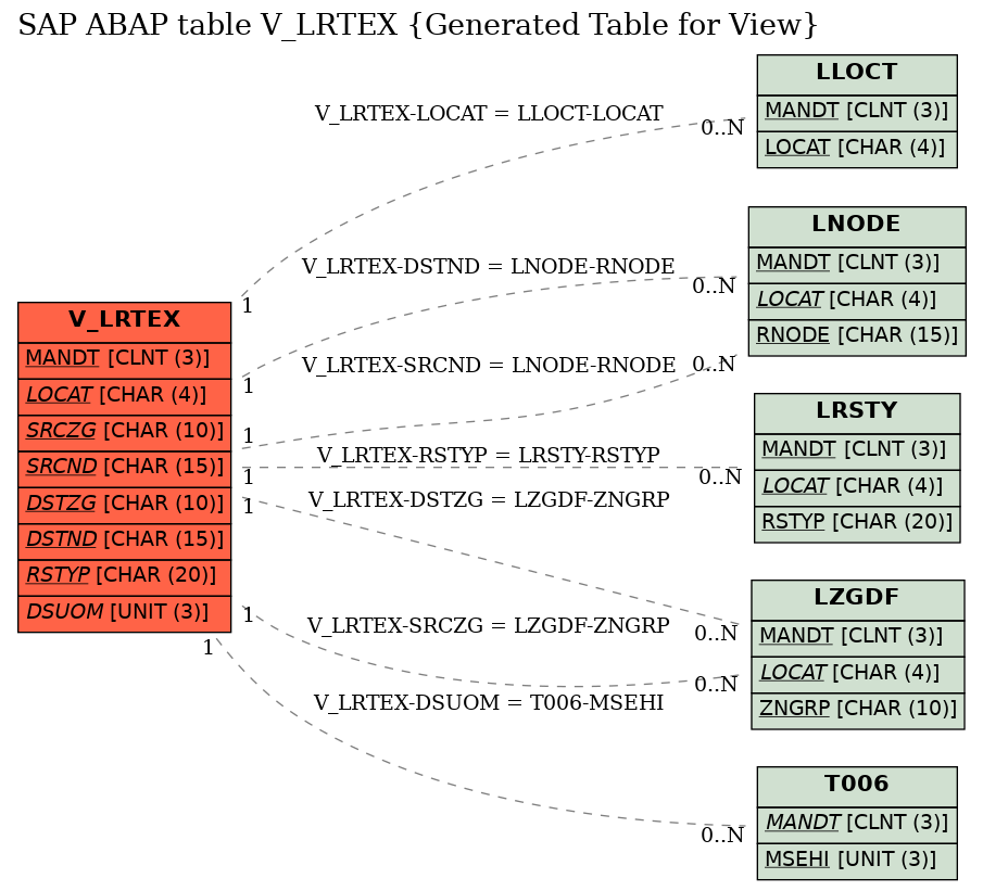E-R Diagram for table V_LRTEX (Generated Table for View)