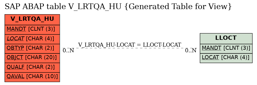 E-R Diagram for table V_LRTQA_HU (Generated Table for View)