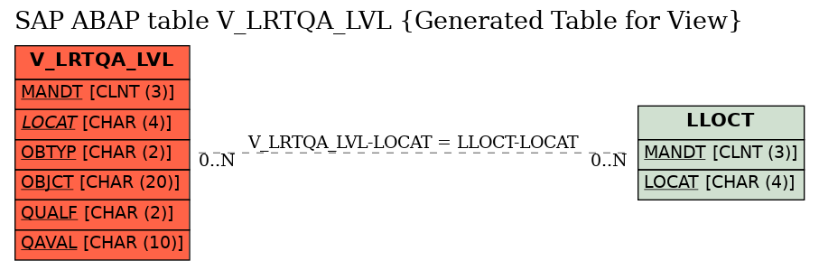 E-R Diagram for table V_LRTQA_LVL (Generated Table for View)