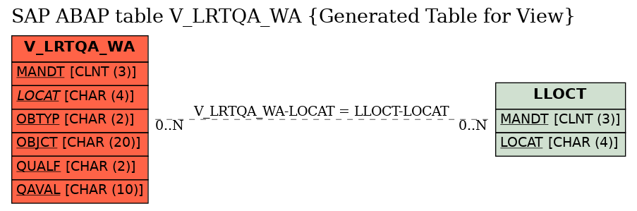E-R Diagram for table V_LRTQA_WA (Generated Table for View)