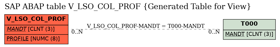 E-R Diagram for table V_LSO_COL_PROF (Generated Table for View)