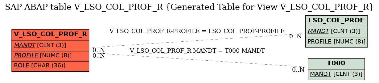 E-R Diagram for table V_LSO_COL_PROF_R (Generated Table for View V_LSO_COL_PROF_R)