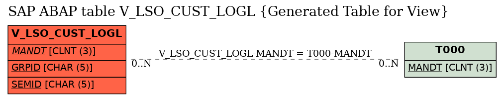 E-R Diagram for table V_LSO_CUST_LOGL (Generated Table for View)