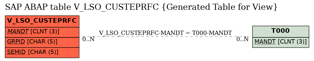 E-R Diagram for table V_LSO_CUSTEPRFC (Generated Table for View)