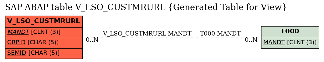 E-R Diagram for table V_LSO_CUSTMRURL (Generated Table for View)