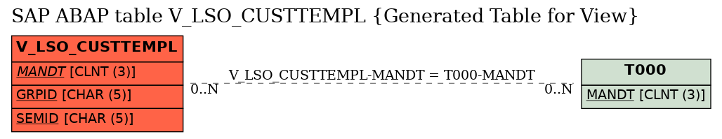 E-R Diagram for table V_LSO_CUSTTEMPL (Generated Table for View)