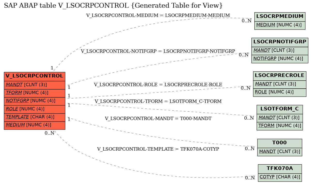 E-R Diagram for table V_LSOCRPCONTROL (Generated Table for View)