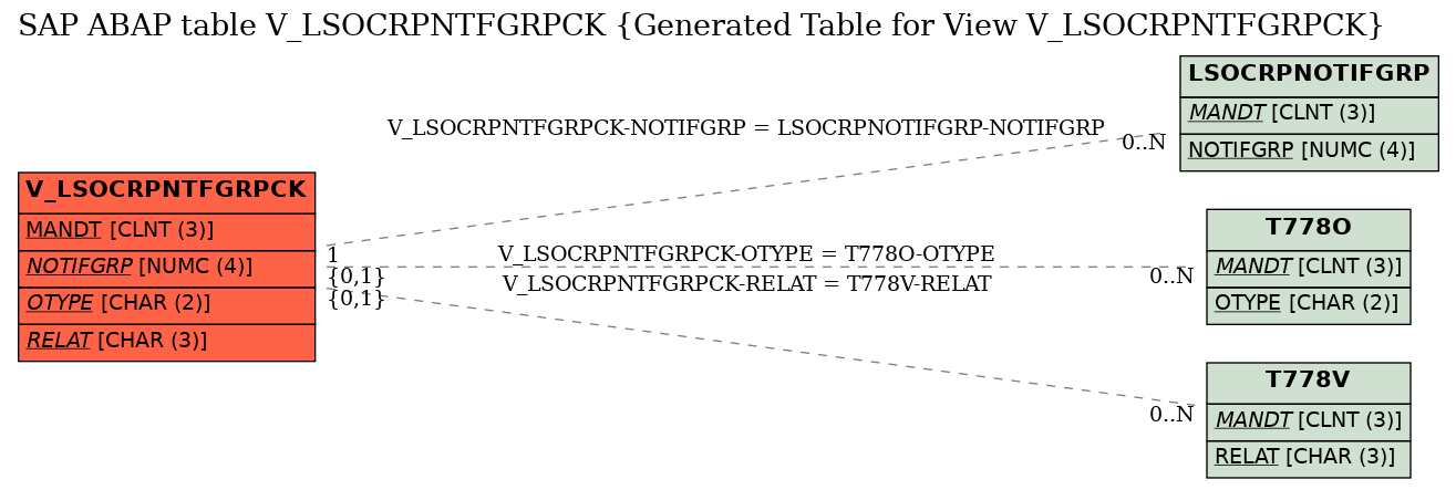 E-R Diagram for table V_LSOCRPNTFGRPCK (Generated Table for View V_LSOCRPNTFGRPCK)