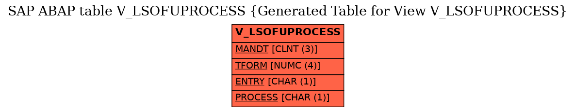 E-R Diagram for table V_LSOFUPROCESS (Generated Table for View V_LSOFUPROCESS)