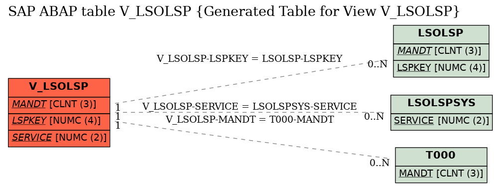 E-R Diagram for table V_LSOLSP (Generated Table for View V_LSOLSP)