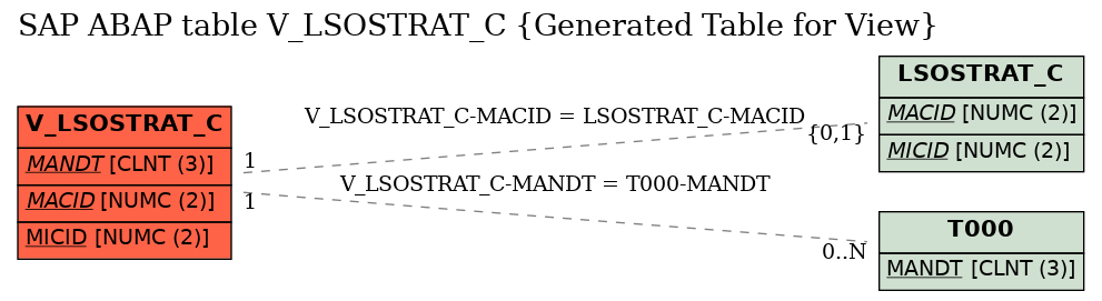 E-R Diagram for table V_LSOSTRAT_C (Generated Table for View)
