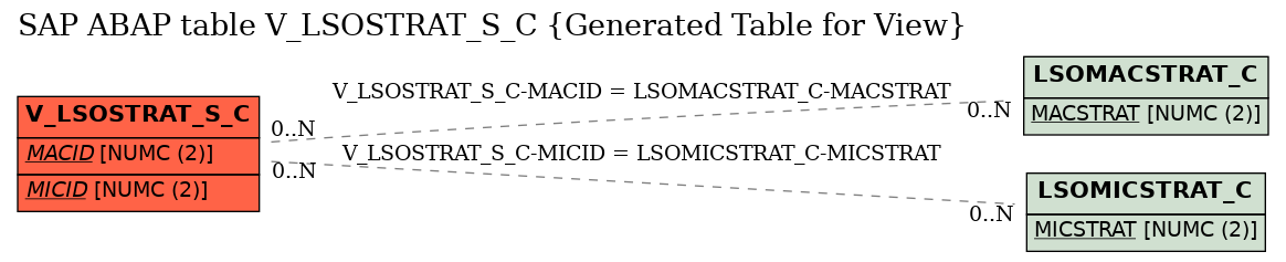E-R Diagram for table V_LSOSTRAT_S_C (Generated Table for View)