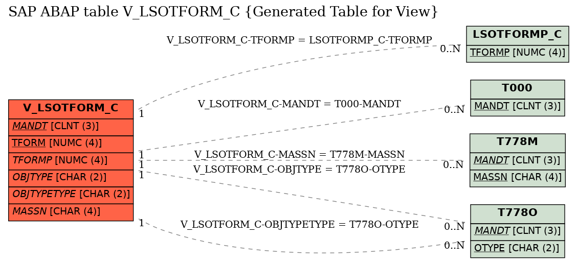 E-R Diagram for table V_LSOTFORM_C (Generated Table for View)