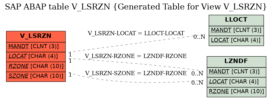 E-R Diagram for table V_LSRZN (Generated Table for View V_LSRZN)