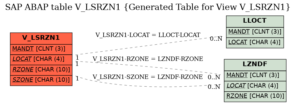 E-R Diagram for table V_LSRZN1 (Generated Table for View V_LSRZN1)