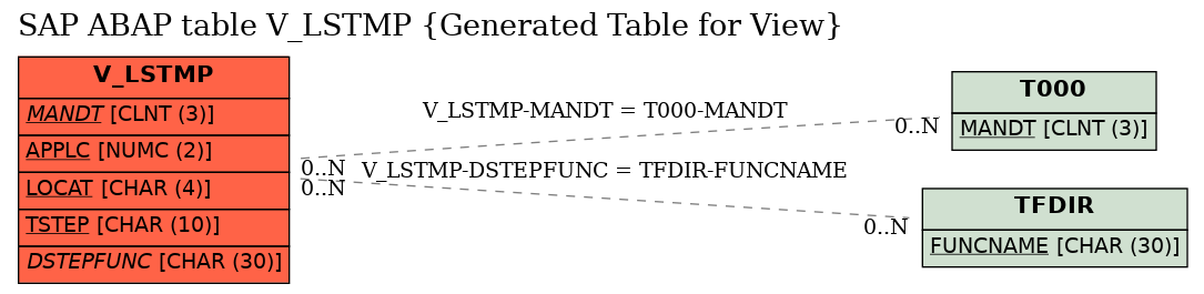 E-R Diagram for table V_LSTMP (Generated Table for View)