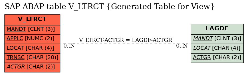 E-R Diagram for table V_LTRCT (Generated Table for View)