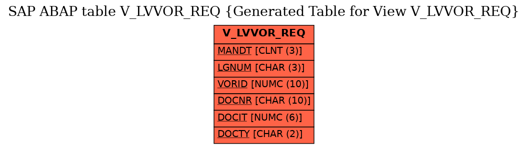 E-R Diagram for table V_LVVOR_REQ (Generated Table for View V_LVVOR_REQ)