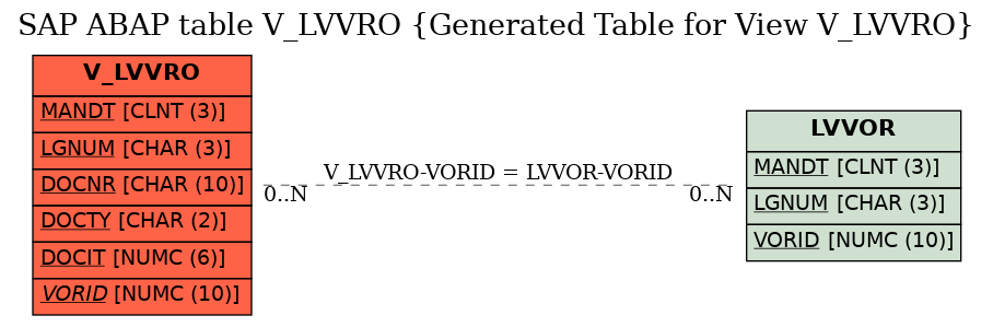 E-R Diagram for table V_LVVRO (Generated Table for View V_LVVRO)