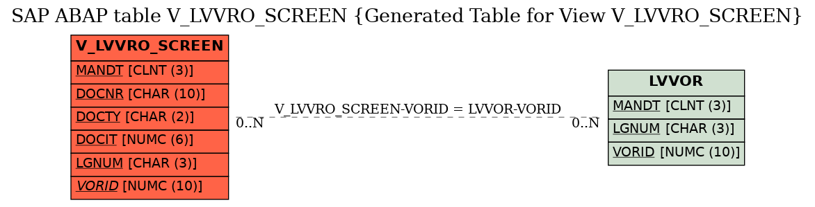 E-R Diagram for table V_LVVRO_SCREEN (Generated Table for View V_LVVRO_SCREEN)