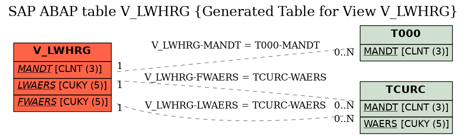 E-R Diagram for table V_LWHRG (Generated Table for View V_LWHRG)