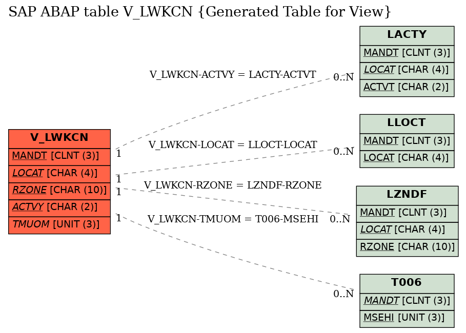 E-R Diagram for table V_LWKCN (Generated Table for View)