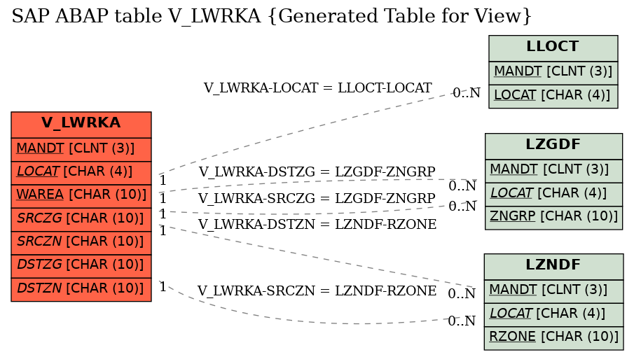 E-R Diagram for table V_LWRKA (Generated Table for View)