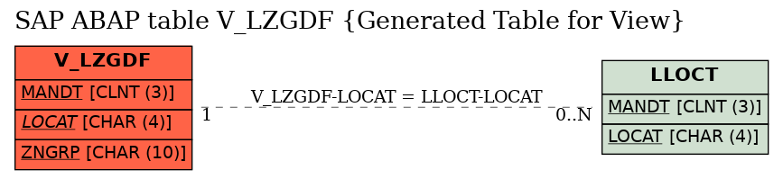 E-R Diagram for table V_LZGDF (Generated Table for View)