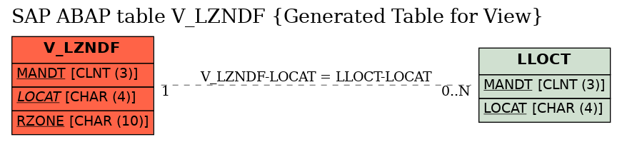 E-R Diagram for table V_LZNDF (Generated Table for View)