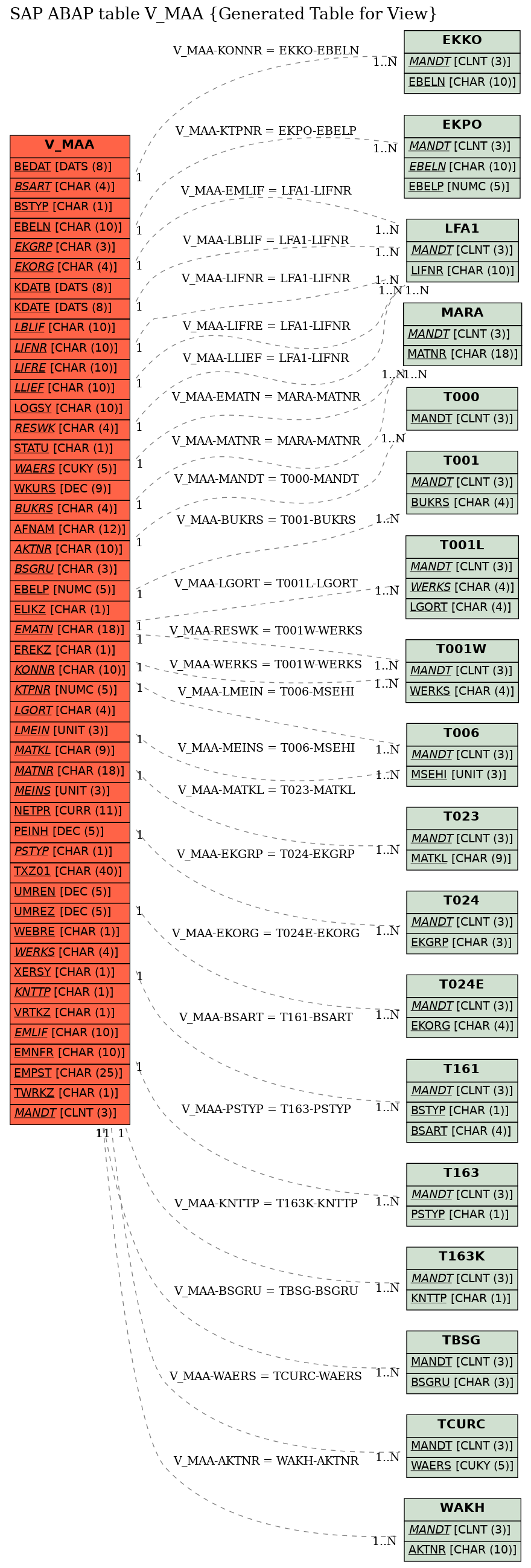 E-R Diagram for table V_MAA (Generated Table for View)