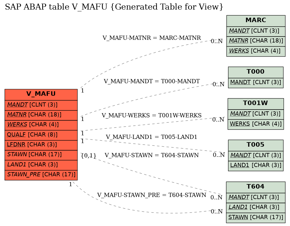 E-R Diagram for table V_MAFU (Generated Table for View)