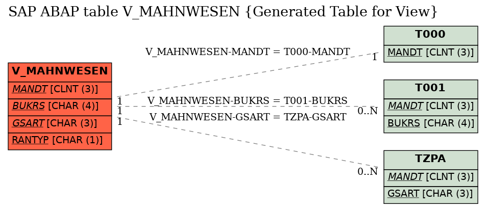 E-R Diagram for table V_MAHNWESEN (Generated Table for View)