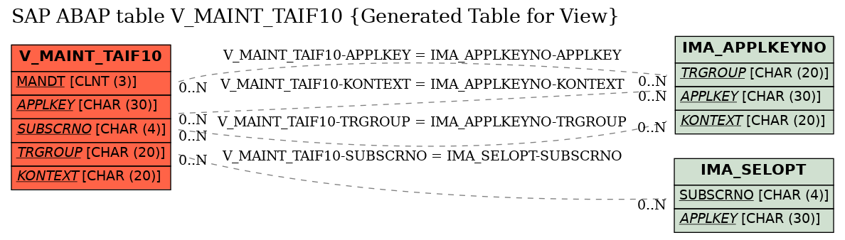 E-R Diagram for table V_MAINT_TAIF10 (Generated Table for View)