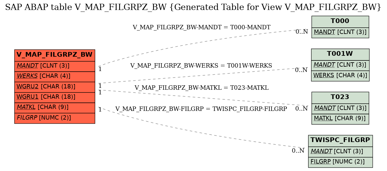 E-R Diagram for table V_MAP_FILGRPZ_BW (Generated Table for View V_MAP_FILGRPZ_BW)