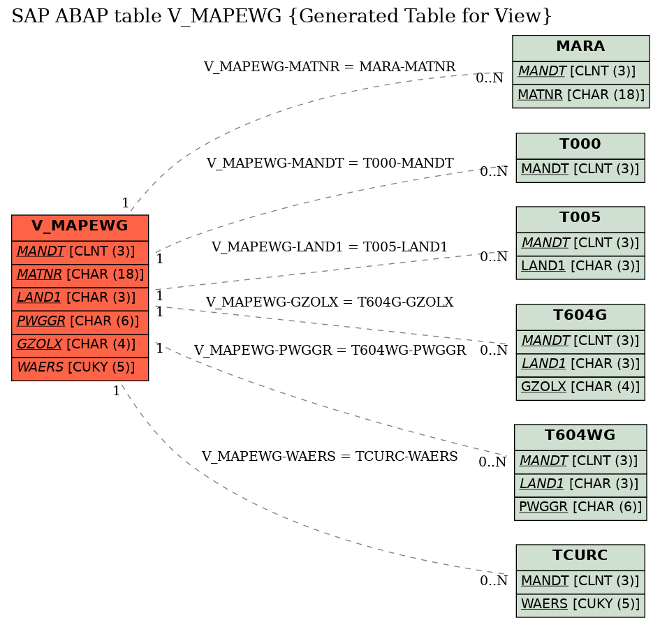 E-R Diagram for table V_MAPEWG (Generated Table for View)