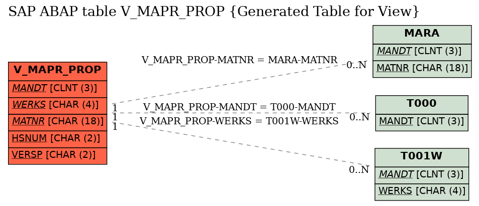 E-R Diagram for table V_MAPR_PROP (Generated Table for View)