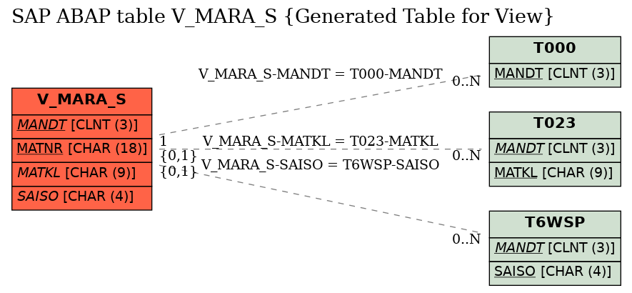 E-R Diagram for table V_MARA_S (Generated Table for View)