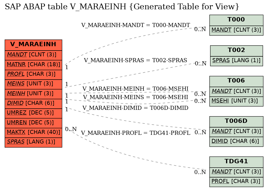 E-R Diagram for table V_MARAEINH (Generated Table for View)