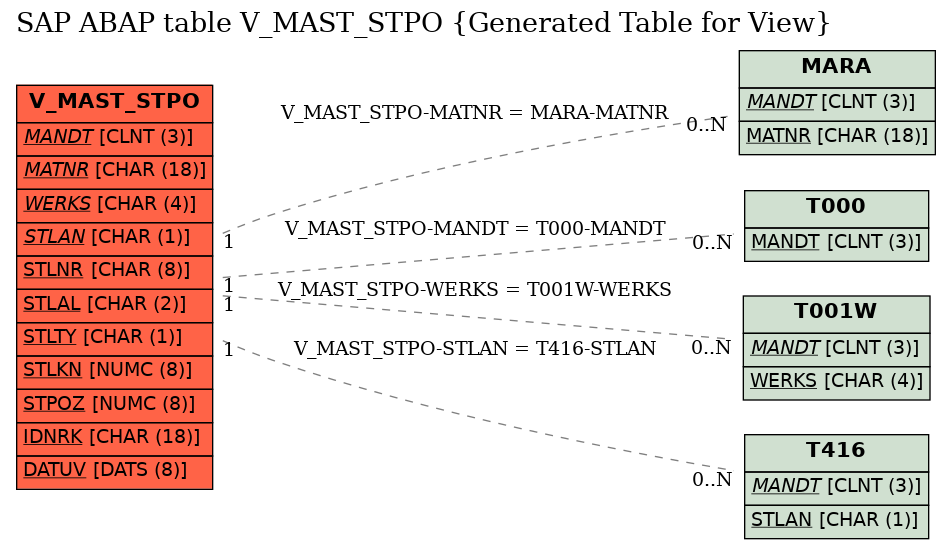 E-R Diagram for table V_MAST_STPO (Generated Table for View)