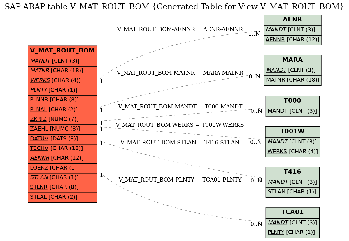 E-R Diagram for table V_MAT_ROUT_BOM (Generated Table for View V_MAT_ROUT_BOM)