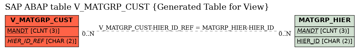 E-R Diagram for table V_MATGRP_CUST (Generated Table for View)