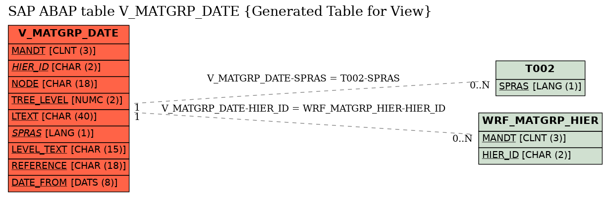 E-R Diagram for table V_MATGRP_DATE (Generated Table for View)